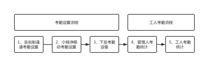#### 6.工人考勤统计表注：下发失败的信息可在下发失败记录里关注
如果有累计的多人或者其他类似图里的这种脏数据可以使用清理功能。
注意清理之后需要去“系统设置”--“考勤设备设置”--“勾选所有设备”--“下发考勤设备”进行一次清理结果的同步。