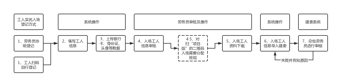 （3）微信自动跳转至建工一号小程序，提示需要授权小程序使用摄像头和授权登录，点击“确定”，会到登录界面，勾选已阅读用户协议，点击“快捷一键登录”。